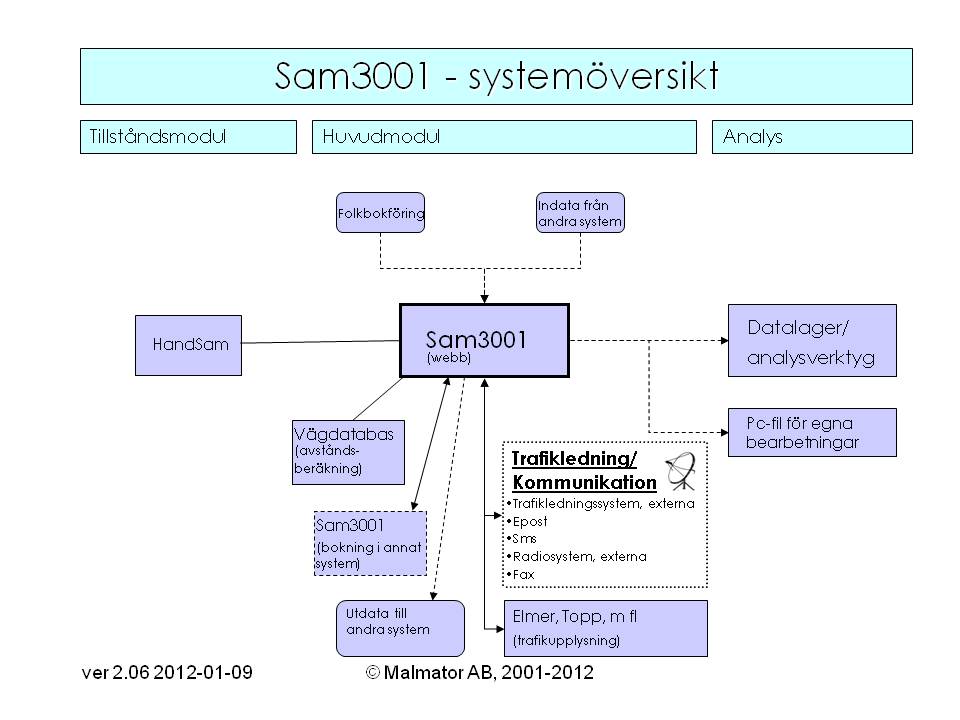 Sam3001 systemversikt